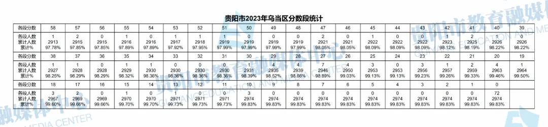 2023-2025年贵阳中考一分一段表汇总!-第97张图片-四季读书网