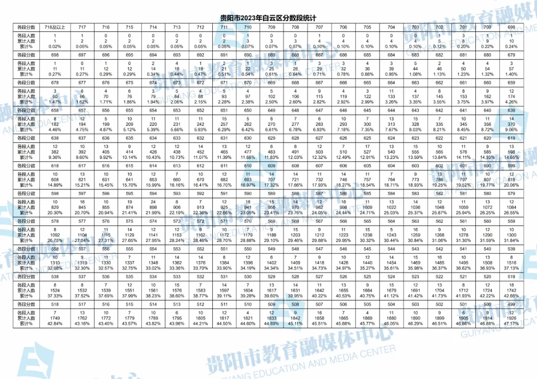 2023-2025年贵阳中考一分一段表汇总!-第98张图片-四季读书网