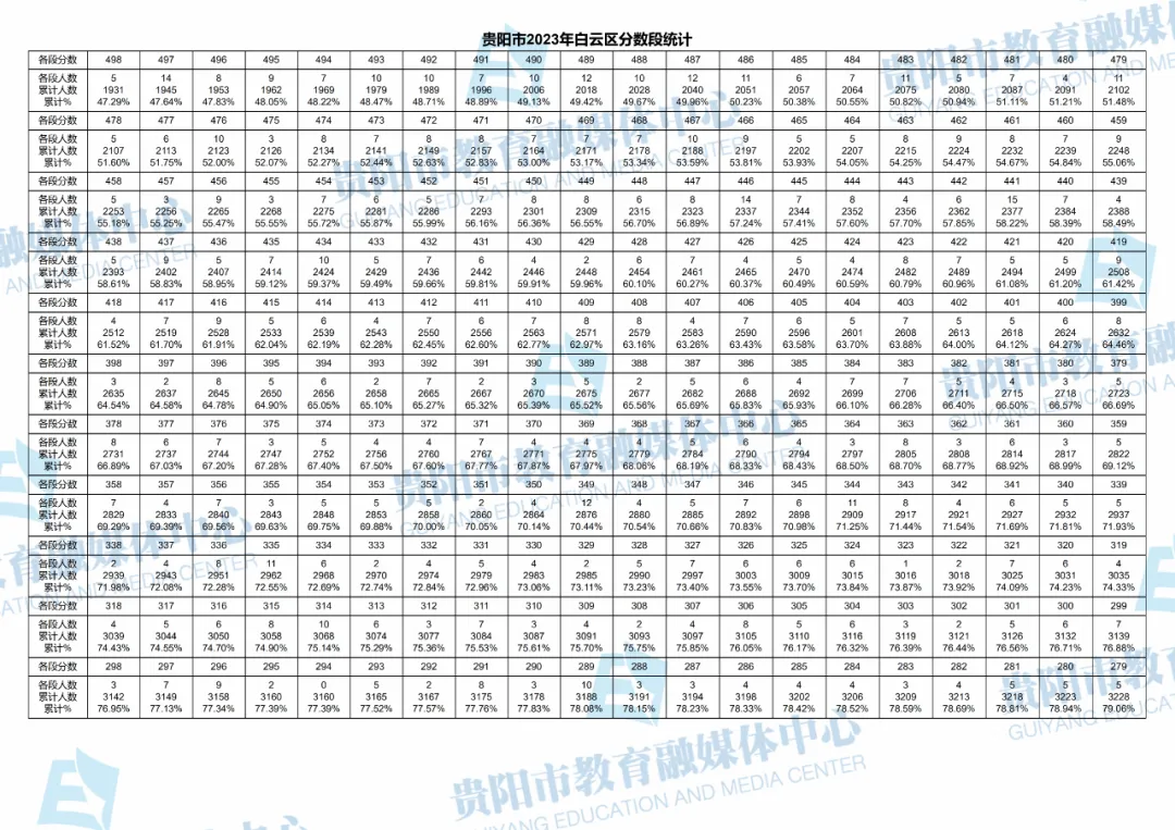 2023-2025年贵阳中考一分一段表汇总!-第99张图片-四季读书网