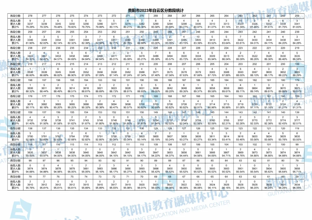 2023-2025年贵阳中考一分一段表汇总!-第100张图片-四季读书网