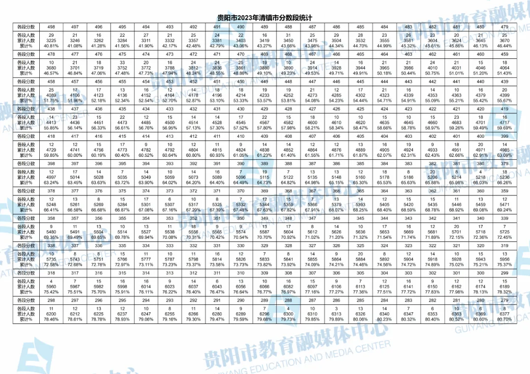 2023-2025年贵阳中考一分一段表汇总!-第103张图片-四季读书网