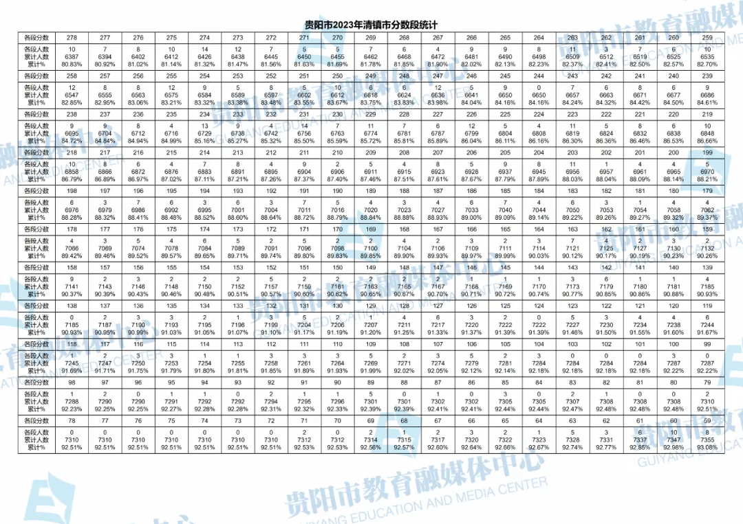 2023-2025年贵阳中考一分一段表汇总!-第104张图片-四季读书网