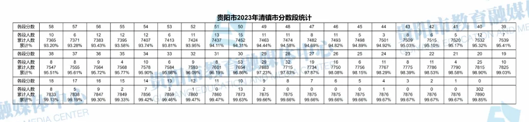 2023-2025年贵阳中考一分一段表汇总!-第105张图片-四季读书网