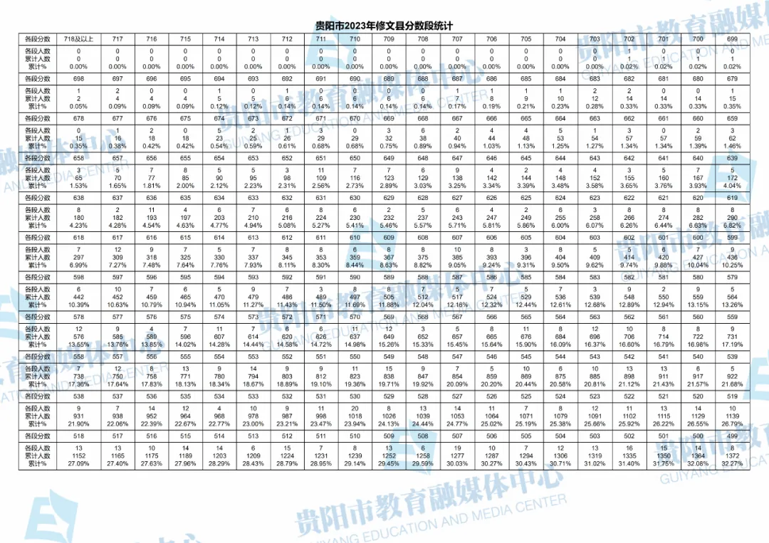 2023-2025年贵阳中考一分一段表汇总!-第106张图片-四季读书网