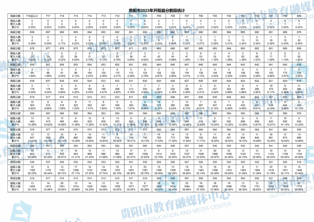 2023-2025年贵阳中考一分一段表汇总!-第110张图片-四季读书网