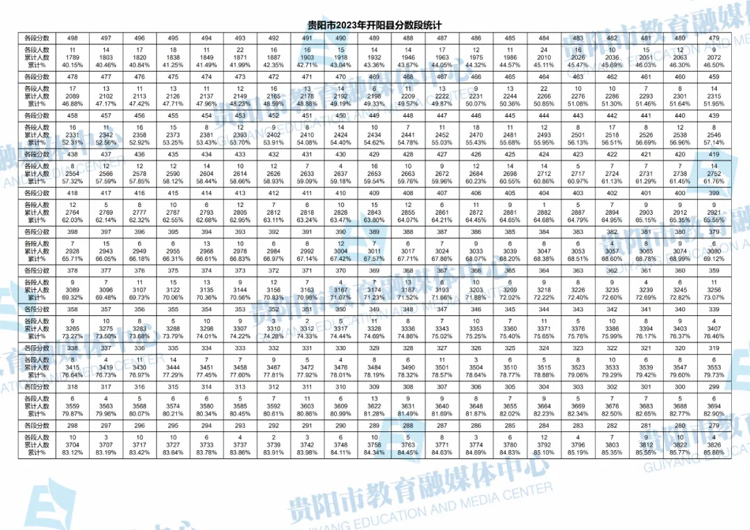 2023-2025年贵阳中考一分一段表汇总!-第111张图片-四季读书网