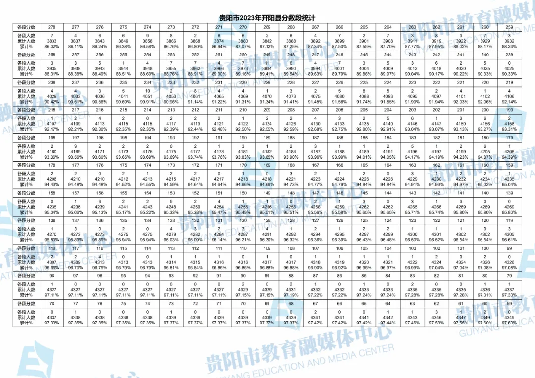 2023-2025年贵阳中考一分一段表汇总!-第112张图片-四季读书网