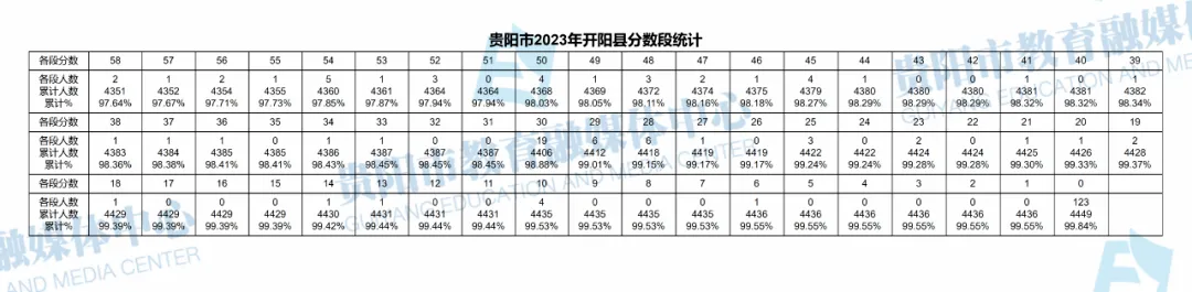 2023-2025年贵阳中考一分一段表汇总!-第113张图片-四季读书网