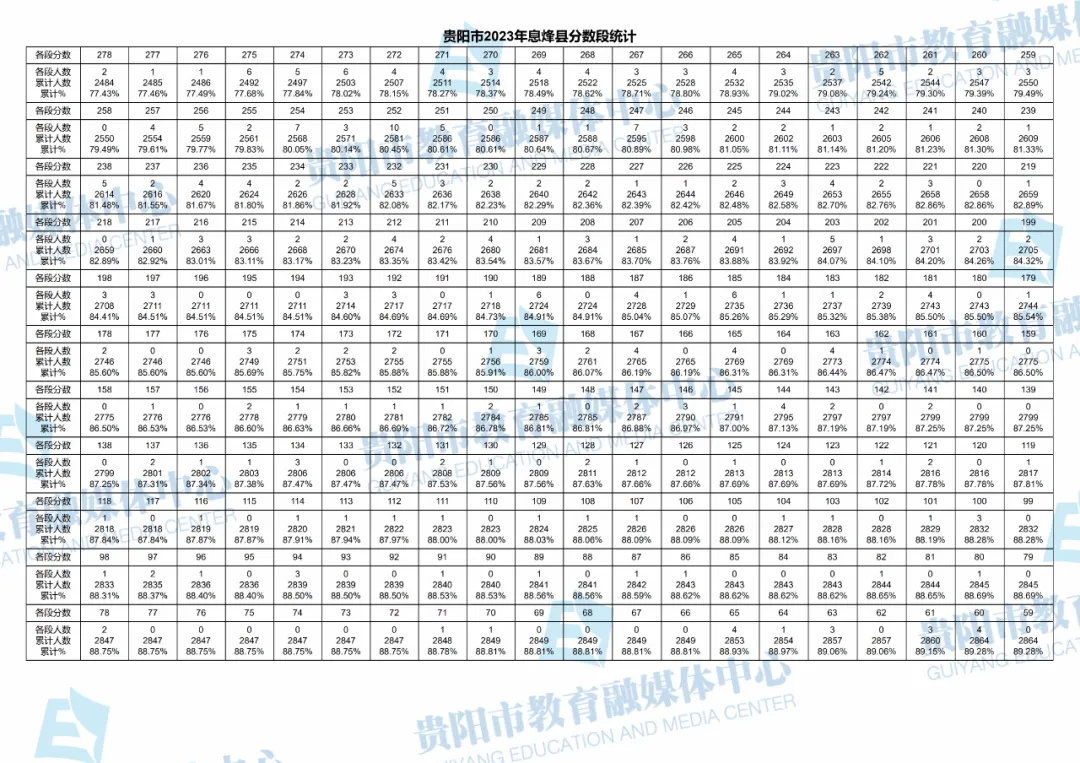 2023-2025年贵阳中考一分一段表汇总!-第116张图片-四季读书网