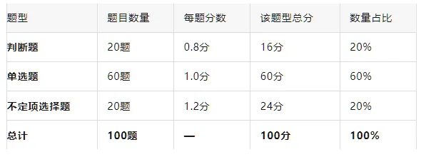 省考行政执法系列真题概况-2022年广东省考行政执法专业科目概况-第2张图片-四季读书网