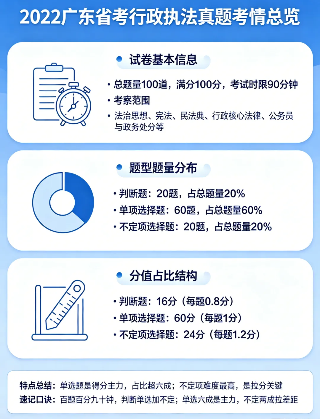 省考行政执法系列真题概况-2022年广东省考行政执法专业科目概况-第3张图片-四季读书网