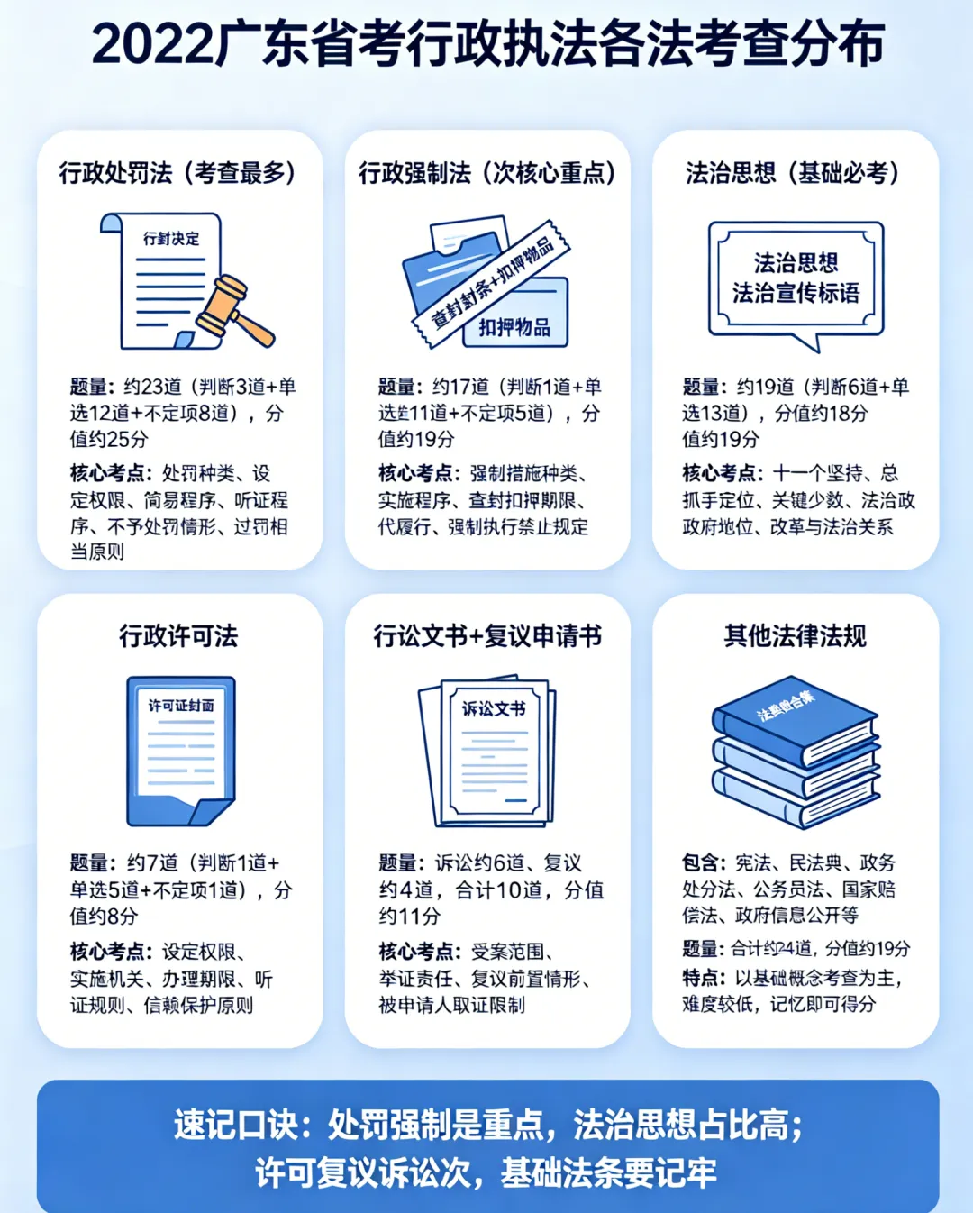省考行政执法系列真题概况-2022年广东省考行政执法专业科目概况-第4张图片-四季读书网