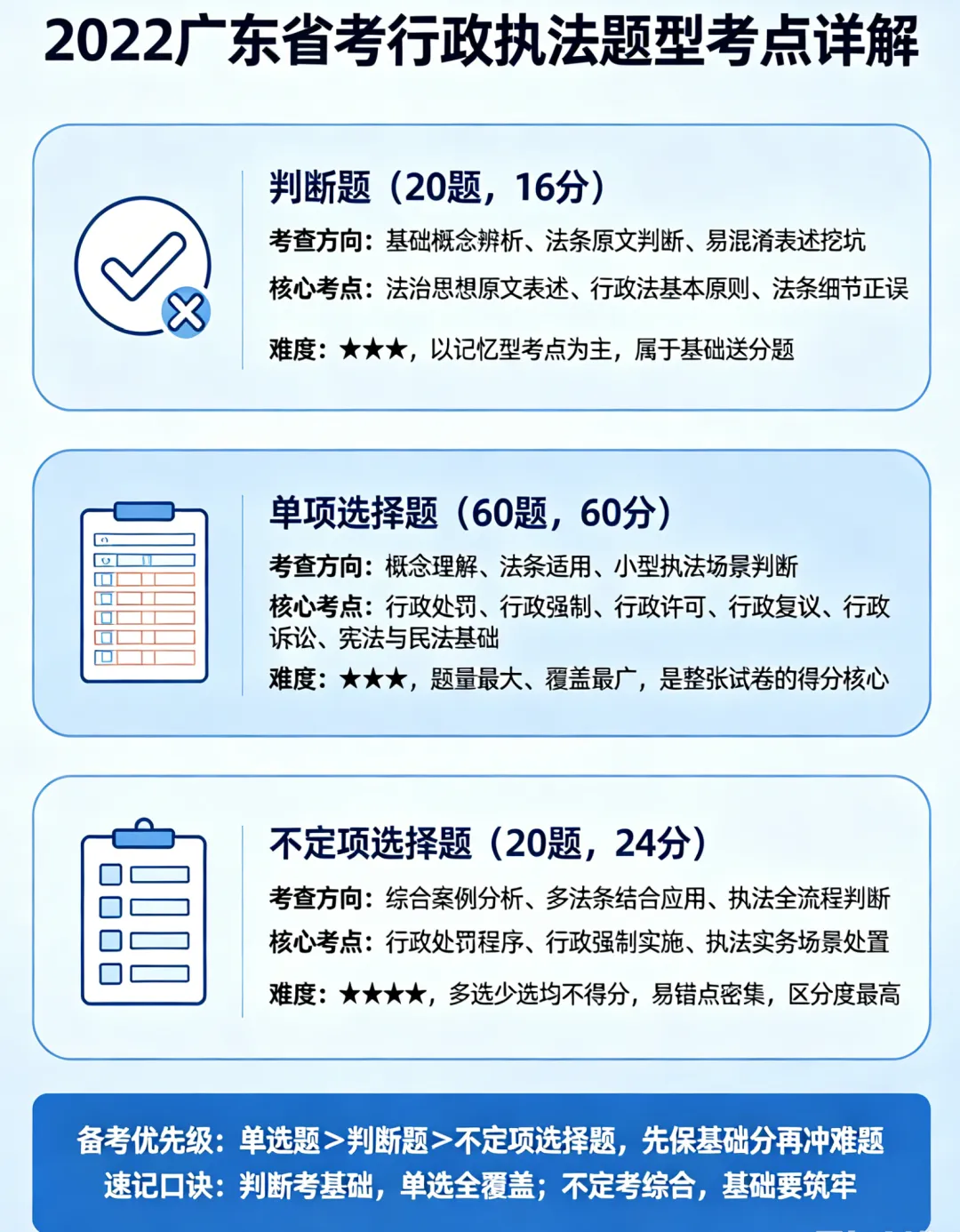 省考行政执法系列真题概况-2022年广东省考行政执法专业科目概况-第5张图片-四季读书网