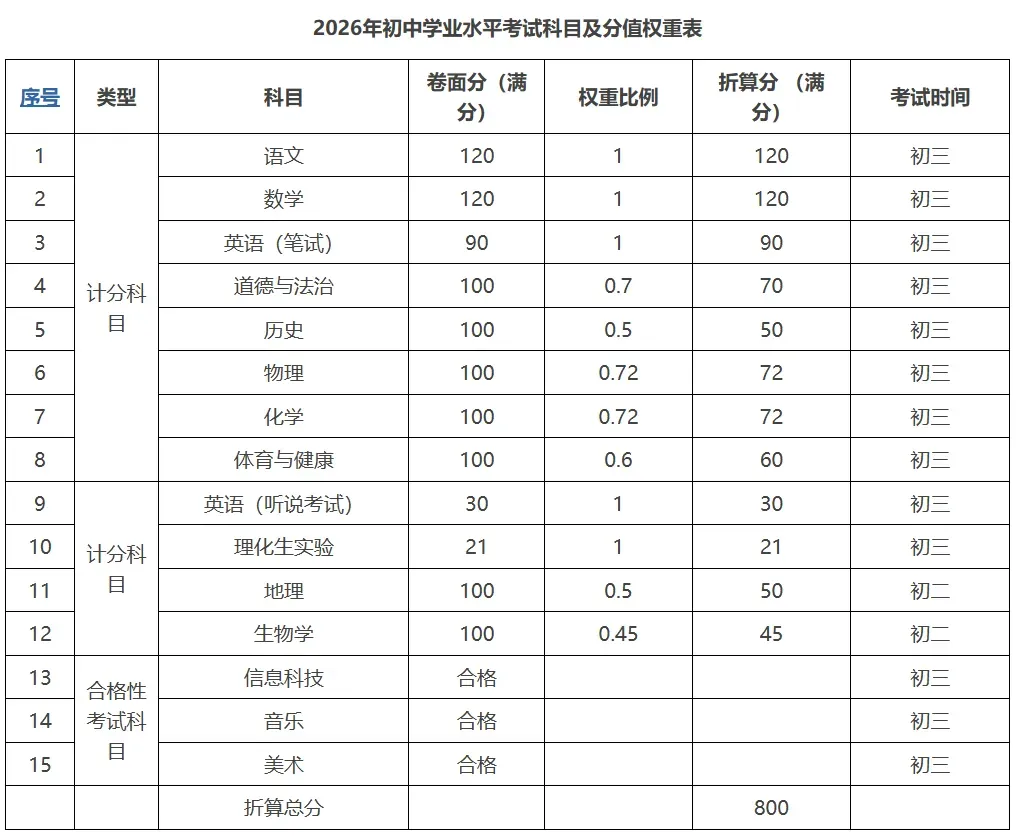 6月30日开考!2026东莞中考放榜时间确定!-第3张图片-四季读书网