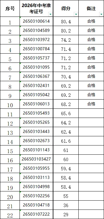 德江县煎茶中学2026年中考自主招生成绩公示-第3张图片-四季读书网