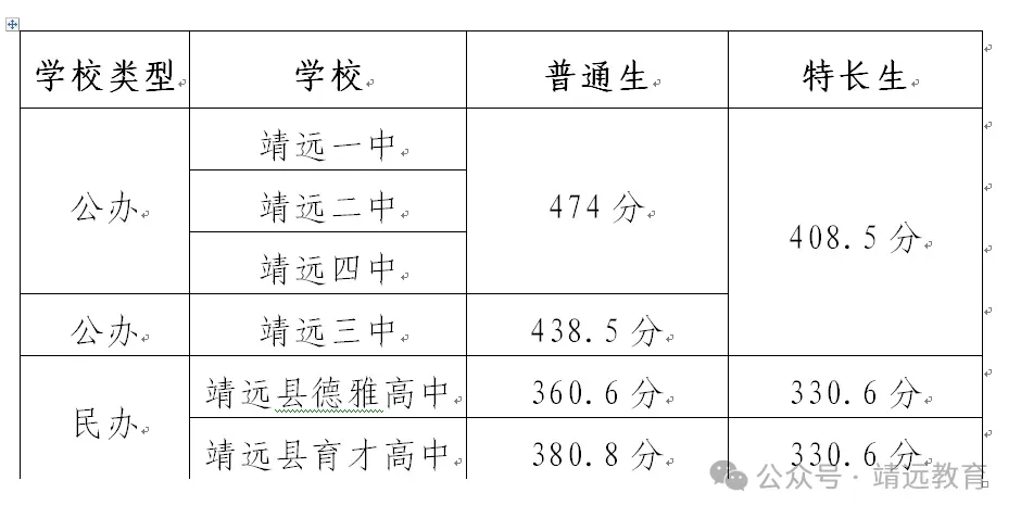今日中考成绩出榜,高中录取分数线是怎么回事?(附近三年录取分数线)-第3张图片-四季读书网