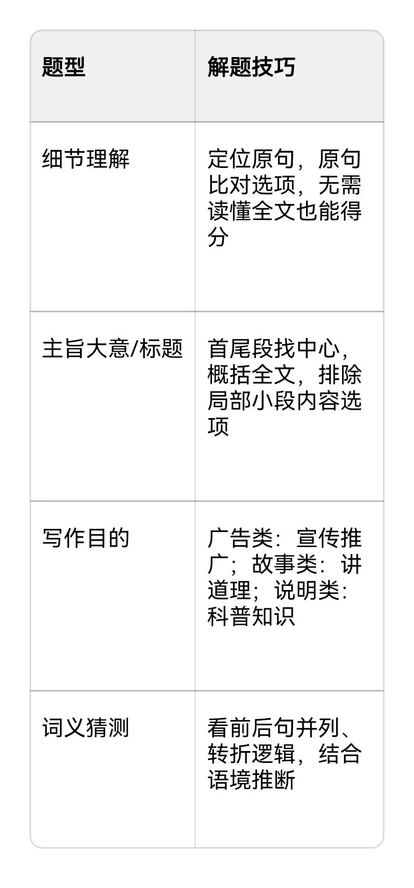 期末复习|初中英语阅读稳拿分!吃透4篇真题,掌握这套做题心法,正确率直线飙升-第2张图片-四季读书网