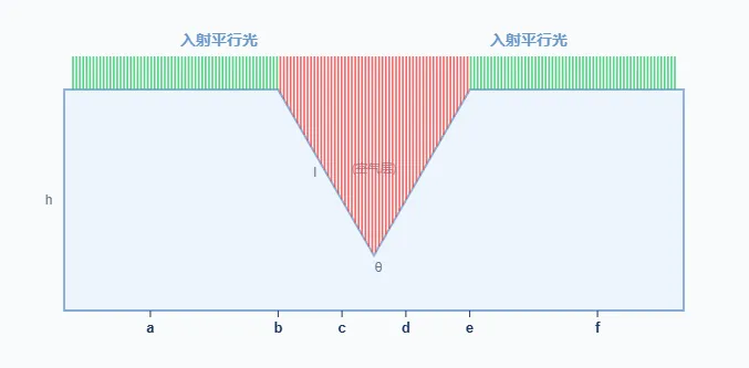 【真题·仿真】2026年高考四川物理第9题,V形凹槽藏玄机,判全反→拆几何→追光路→定宽度,可视化深度拆解光学题-第4张图片-四季读书网