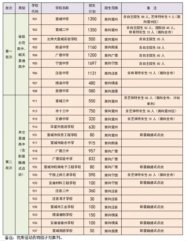 【旌德要闻】2026年宣城市中考中招问答-第3张图片-四季读书网