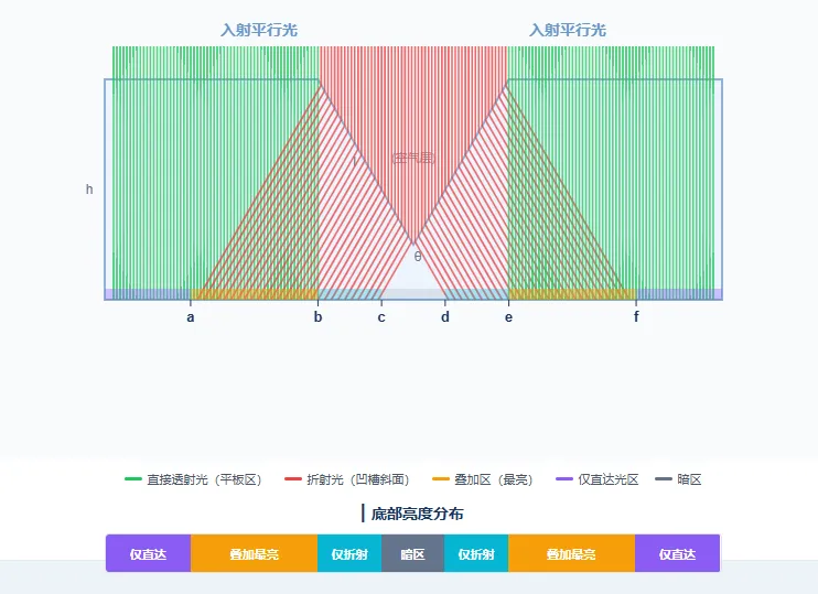 【真题·仿真】2026年高考四川物理第9题,V形凹槽藏玄机,判全反→拆几何→追光路→定宽度,可视化深度拆解光学题-第9张图片-四季读书网