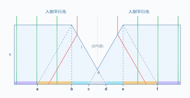 【真题·仿真】2026年高考四川物理第9题,V形凹槽藏玄机,判全反→拆几何→追光路→定宽度,可视化深度拆解光学题-第11张图片-四季读书网