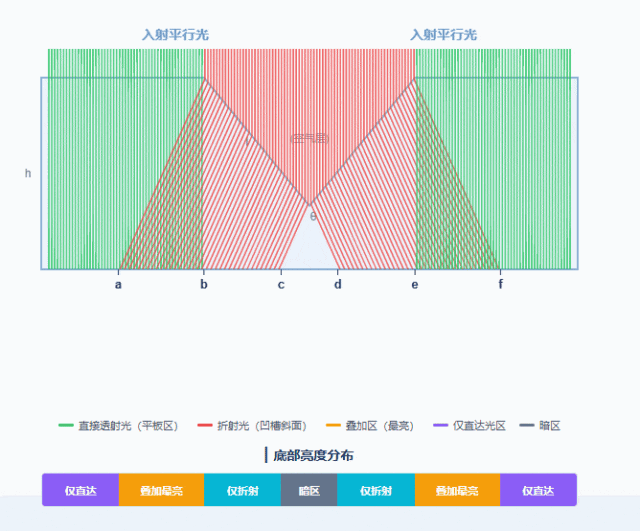 【真题·仿真】2026年高考四川物理第9题,V形凹槽藏玄机,判全反→拆几何→追光路→定宽度,可视化深度拆解光学题-第13张图片-四季读书网
