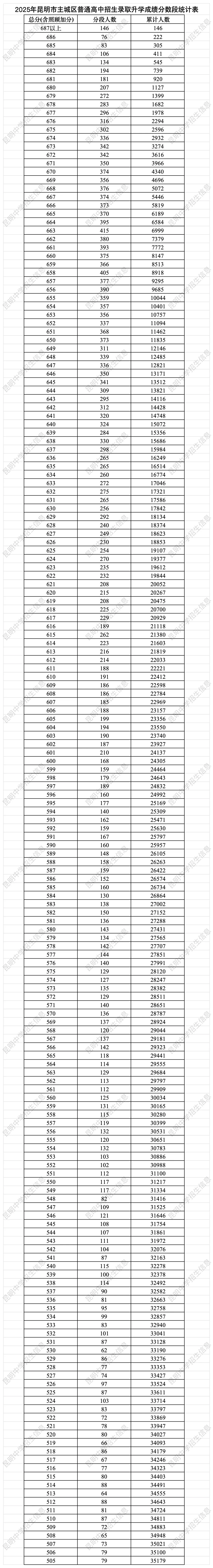 2025年昆明主城区中考录取分数线、一分一段表!-第2张图片-四季读书网