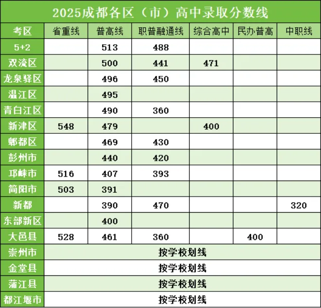 分数线降了!2026年成都中考划线已出!【5+2】普高线509,综高线485, 附25年成都划线数据!-第2张图片-四季读书网