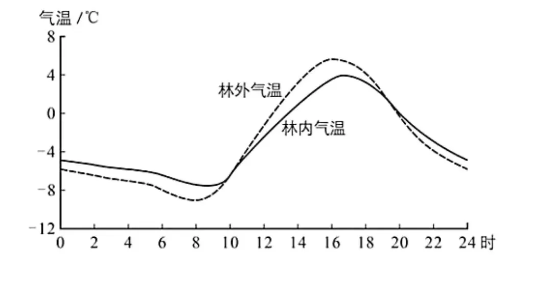 打卡高考真题 冷杉林冬季林内外多年平均气温日变化-第1张图片-四季读书网