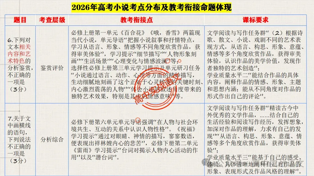 【对标近年真题】高中语文统编教材【课内小说考点】逐课梳理-第18张图片-四季读书网