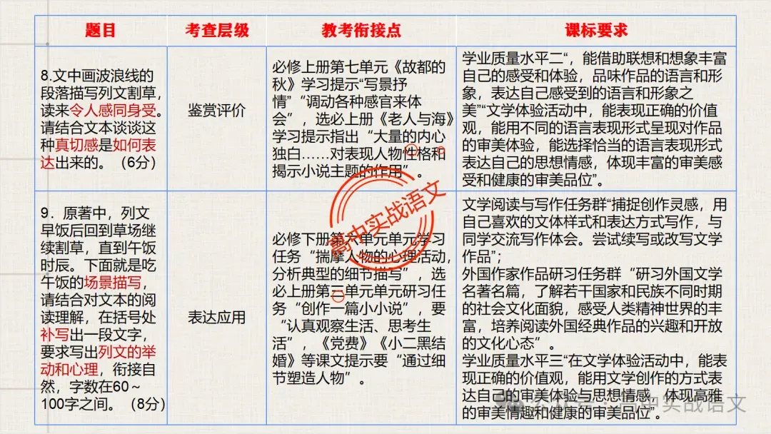 【对标近年真题】高中语文统编教材【课内小说考点】逐课梳理-第19张图片-四季读书网