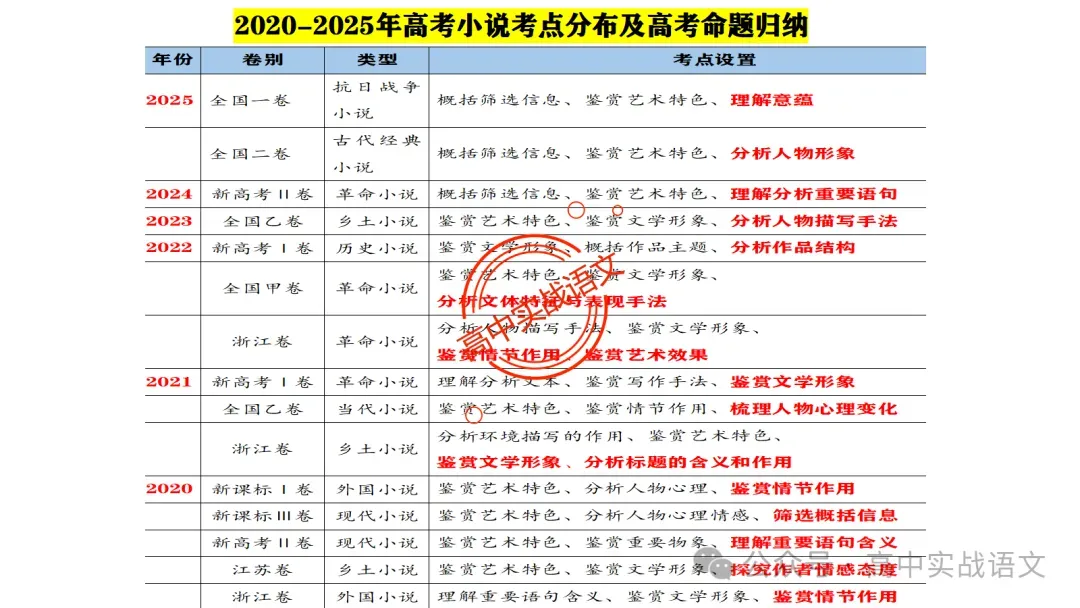 【对标近年真题】高中语文统编教材【课内小说考点】逐课梳理-第20张图片-四季读书网
