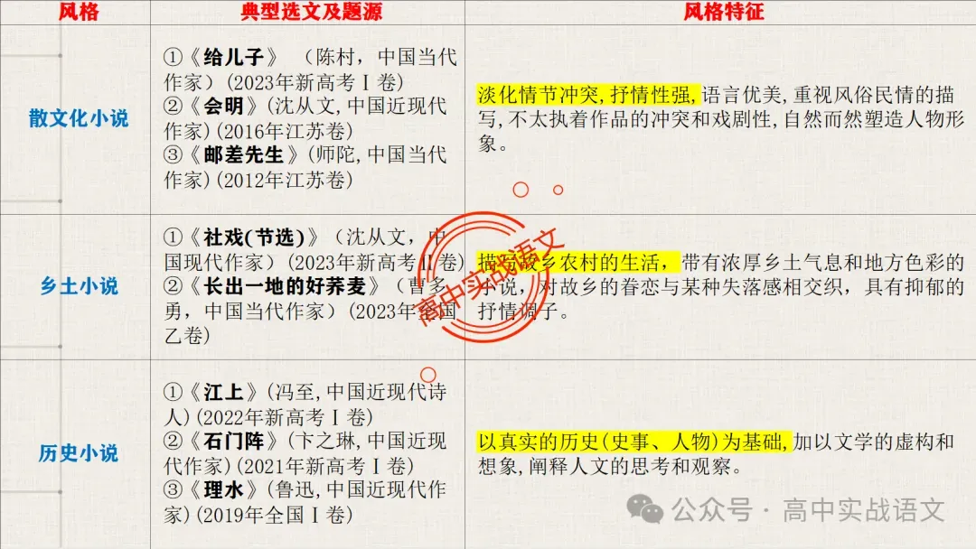 【对标近年真题】高中语文统编教材【课内小说考点】逐课梳理-第21张图片-四季读书网