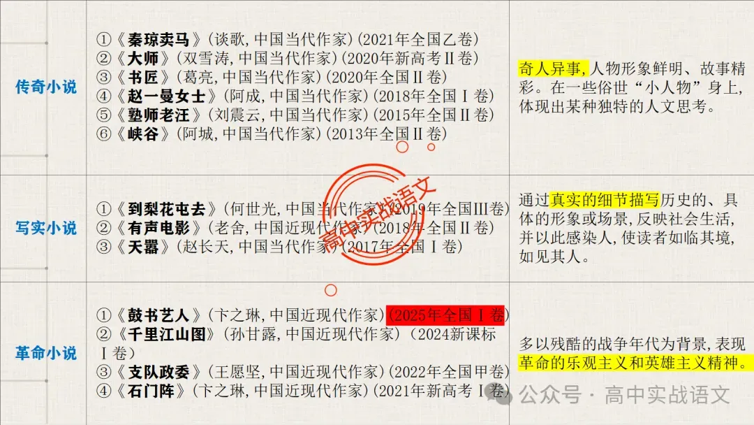【对标近年真题】高中语文统编教材【课内小说考点】逐课梳理-第22张图片-四季读书网