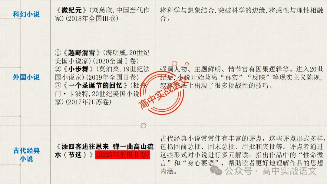 【对标近年真题】高中语文统编教材【课内小说考点】逐课梳理-第23张图片-四季读书网