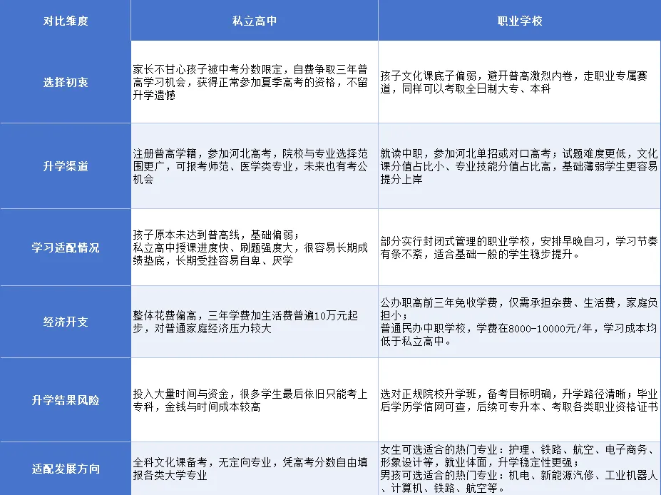 中考分数不够公办普高,读私立高中还是职业学校?(河北家长必读)-第2张图片-四季读书网