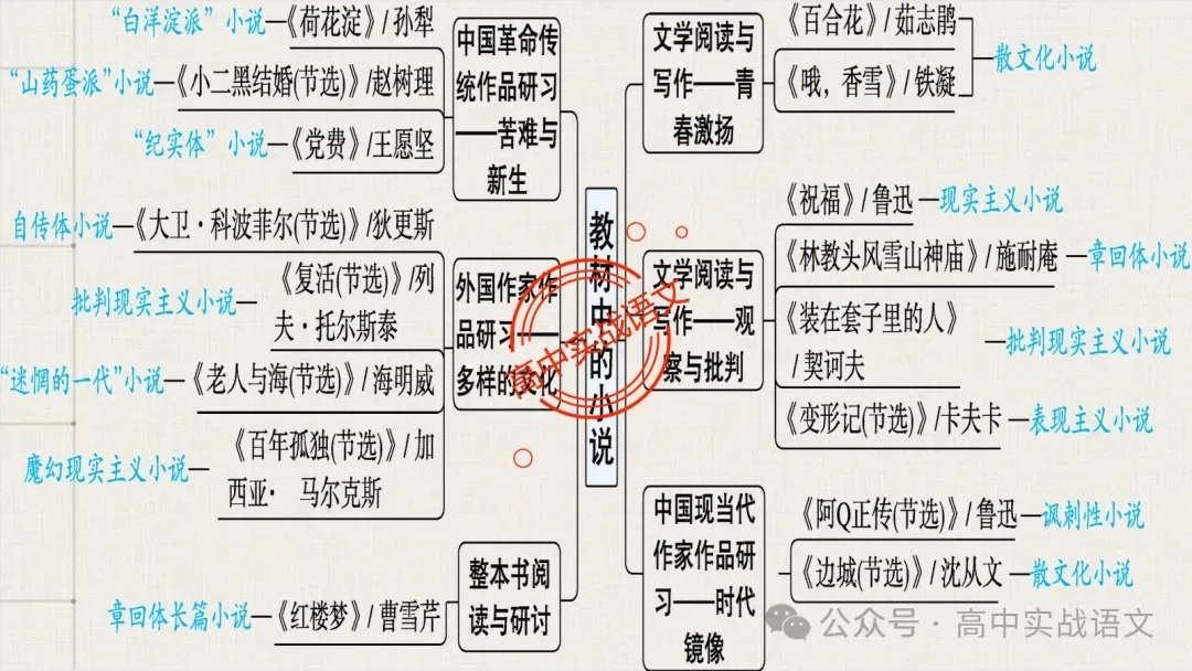 【对标近年真题】高中语文统编教材【课内小说考点】逐课梳理-第26张图片-四季读书网