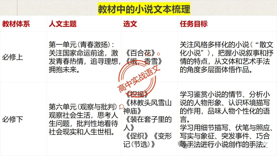 【对标近年真题】高中语文统编教材【课内小说考点】逐课梳理-第28张图片-四季读书网