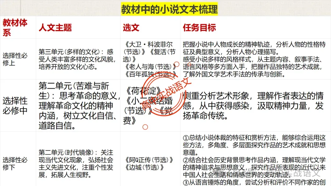 【对标近年真题】高中语文统编教材【课内小说考点】逐课梳理-第29张图片-四季读书网