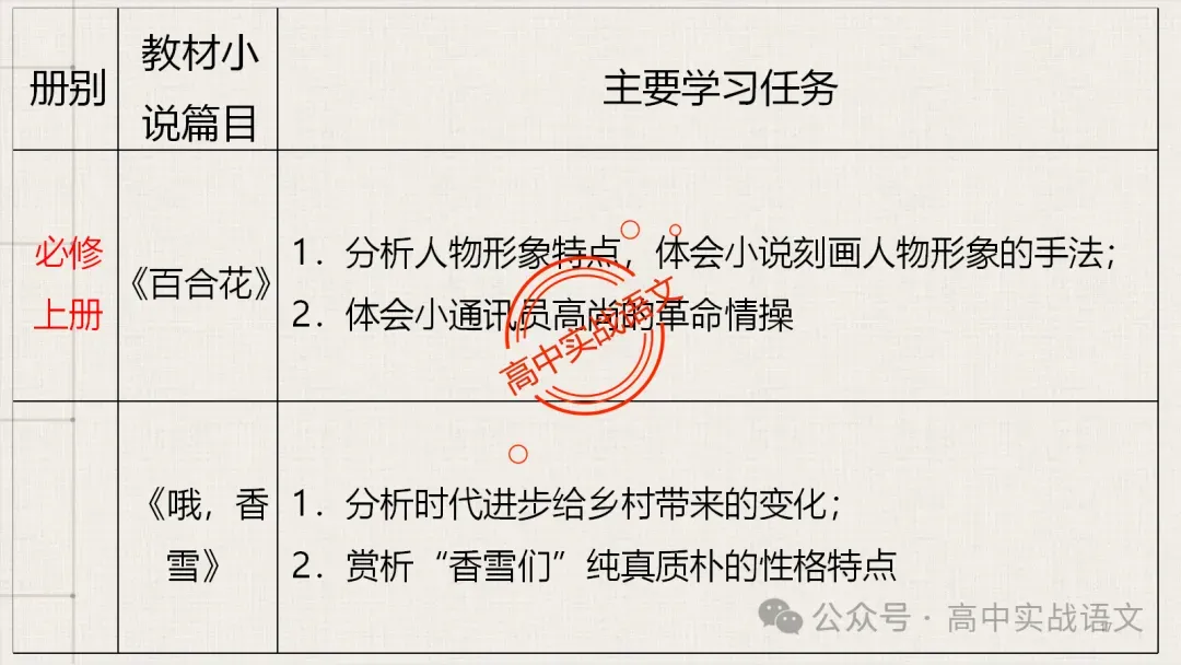 【对标近年真题】高中语文统编教材【课内小说考点】逐课梳理-第30张图片-四季读书网