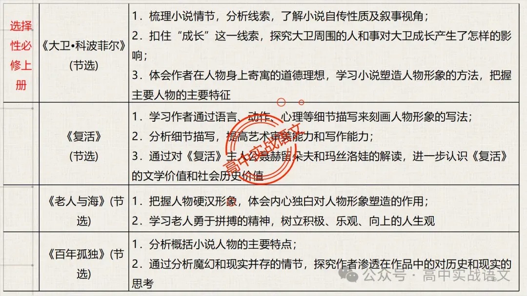 【对标近年真题】高中语文统编教材【课内小说考点】逐课梳理-第32张图片-四季读书网