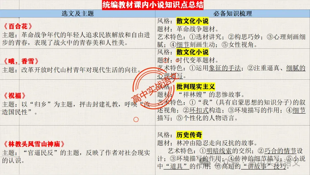 【对标近年真题】高中语文统编教材【课内小说考点】逐课梳理-第35张图片-四季读书网
