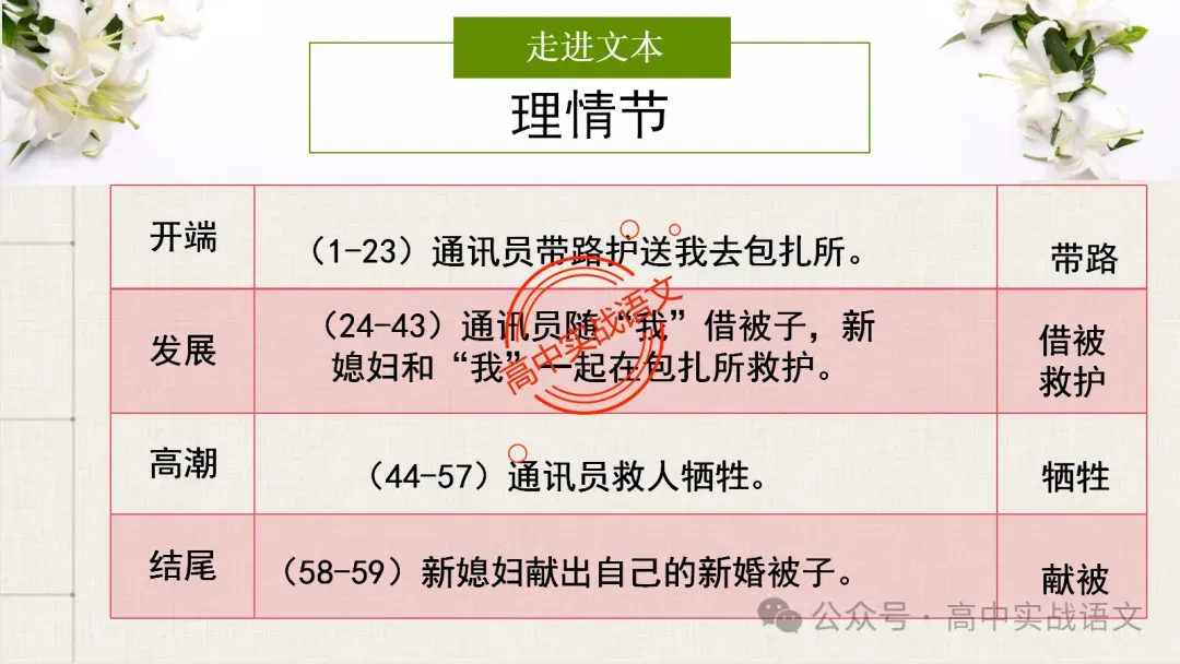 【对标近年真题】高中语文统编教材【课内小说考点】逐课梳理-第51张图片-四季读书网
