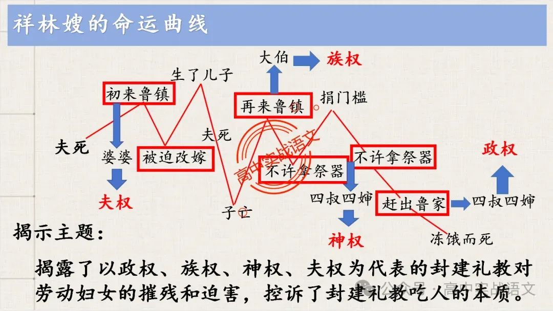 【对标近年真题】高中语文统编教材【课内小说考点】逐课梳理-第88张图片-四季读书网