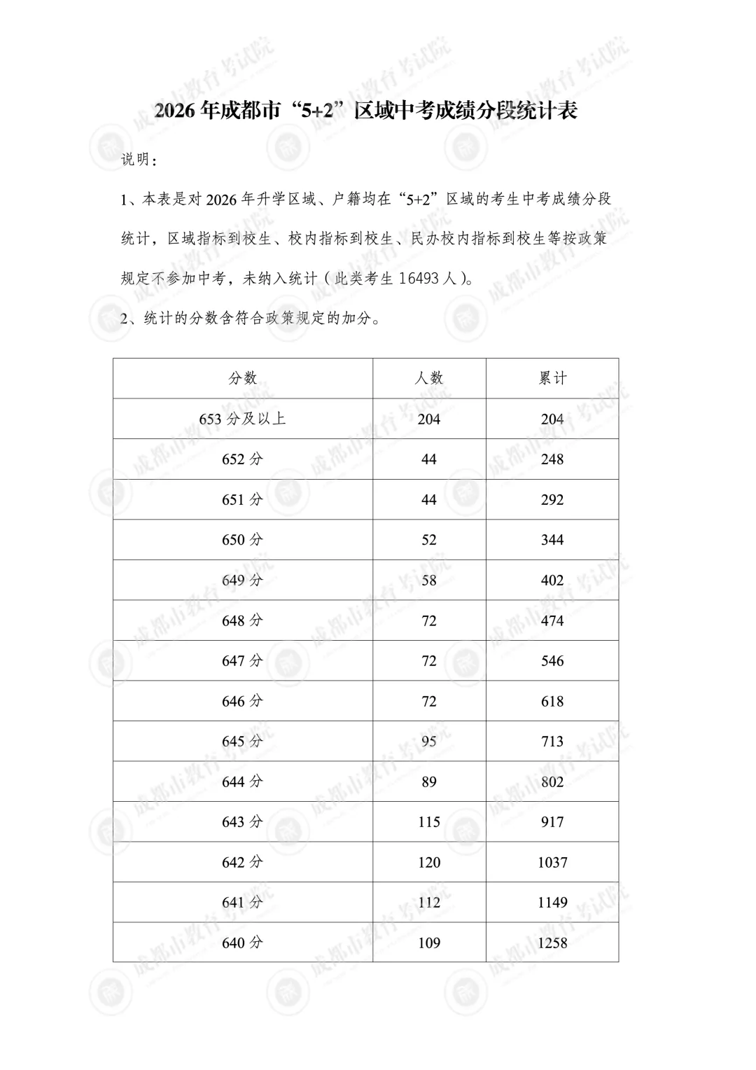 2026成都5+2区域中考分数线划定!一分一段表公布!-第6张图片-四季读书网
