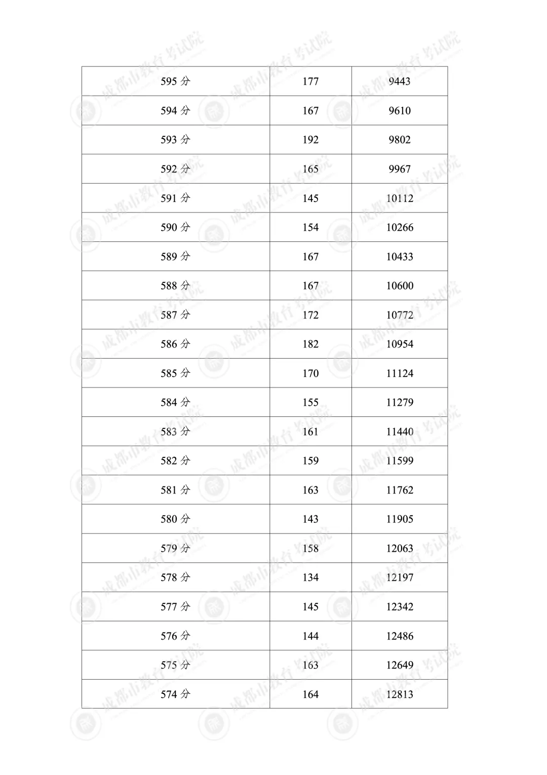 2026成都5+2区域中考分数线划定!一分一段表公布!-第9张图片-四季读书网