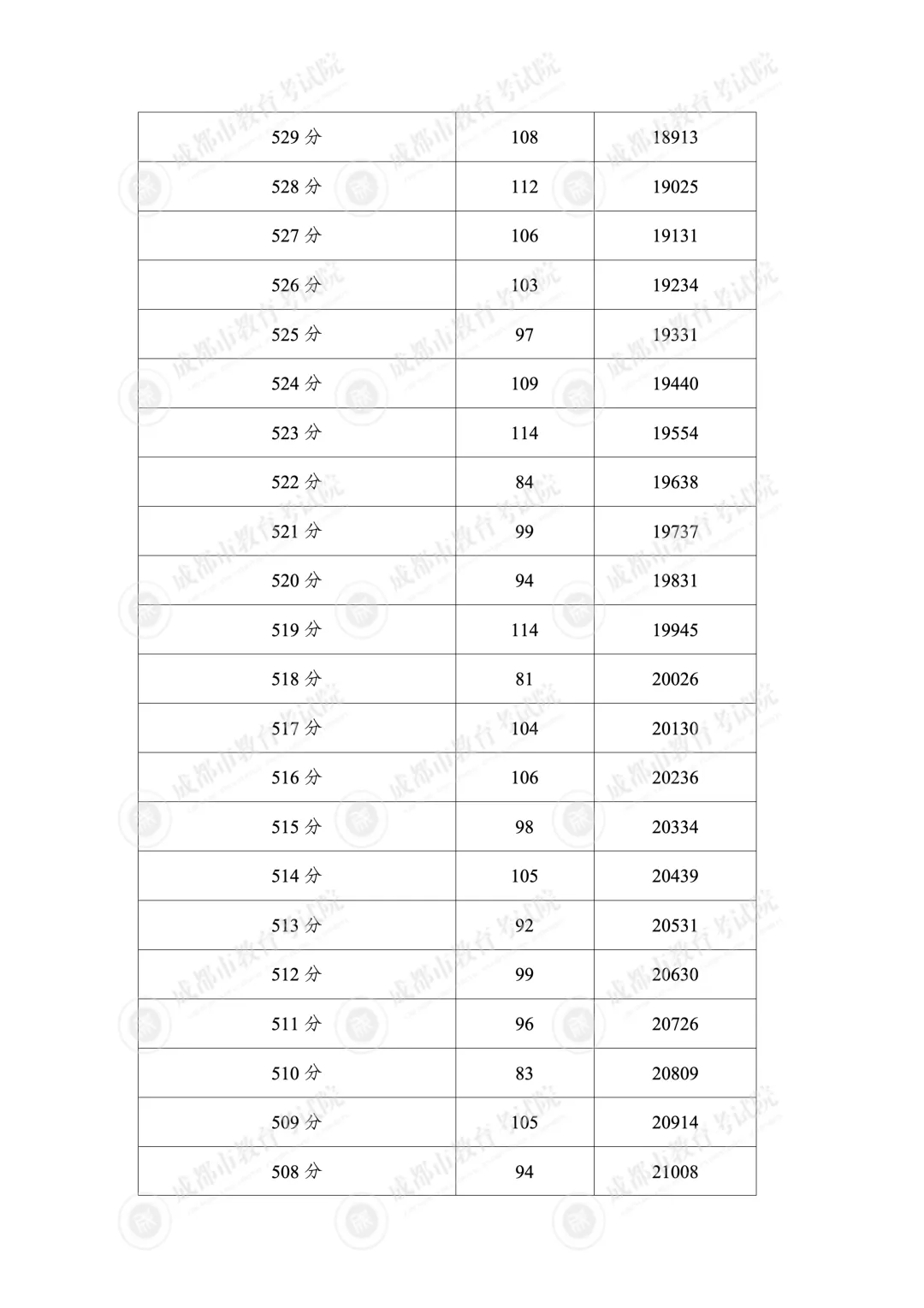 2026成都5+2区域中考分数线划定!一分一段表公布!-第12张图片-四季读书网