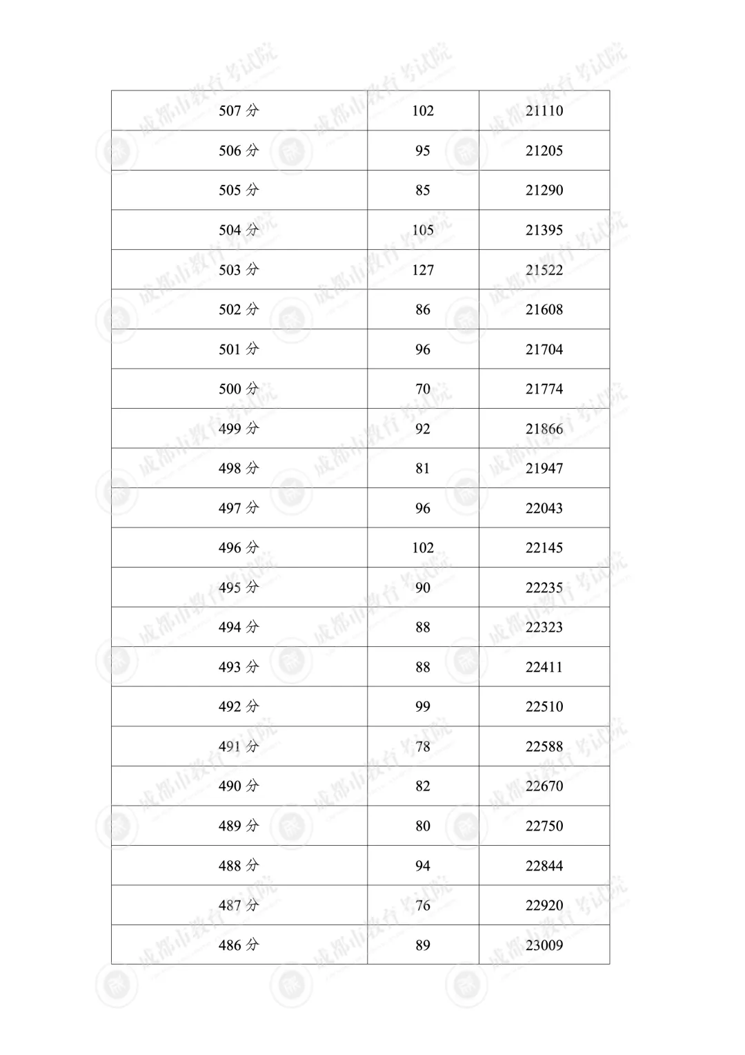 2026成都5+2区域中考分数线划定!一分一段表公布!-第13张图片-四季读书网