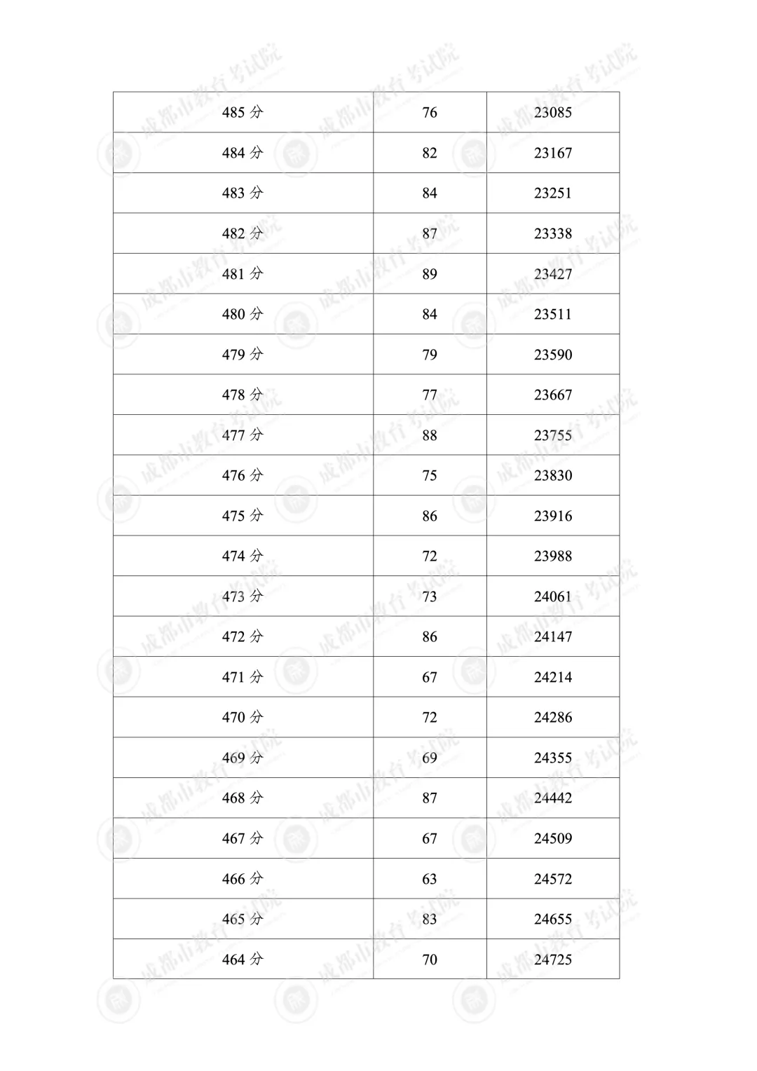 2026成都5+2区域中考分数线划定!一分一段表公布!-第14张图片-四季读书网