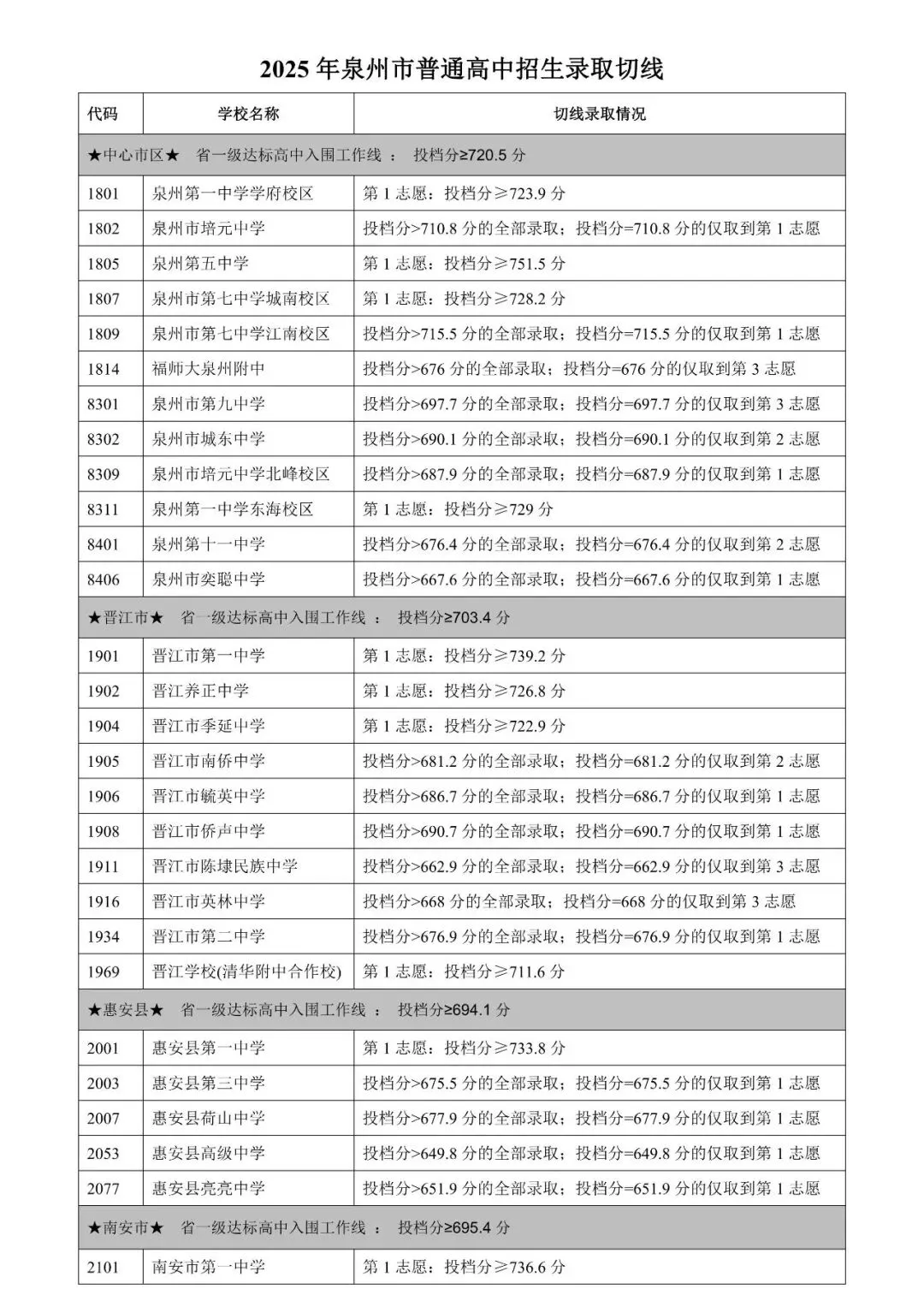 填报倒计时!这份2026年泉州中考志愿填报攻略请查收!附往年切线参考→-第13张图片-四季读书网